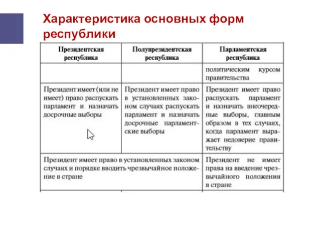 Характеристика основных форм республики