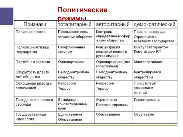 Политические режимы