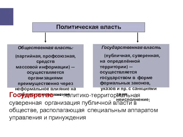 Политическая власть Общественная власть: (партийная, профсоюзная, средств массовой информации) — осуществляется организациями