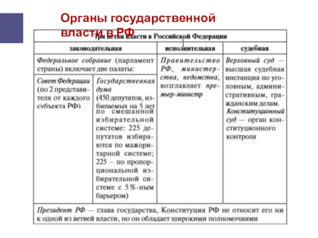 Органы государственной власти в РФ