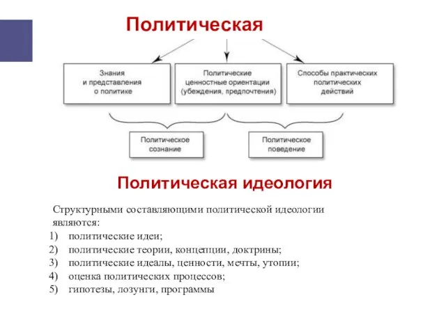 Политическая культура Политическая идеология Структурными составляющими политической идеологии являются: политические идеи; политические