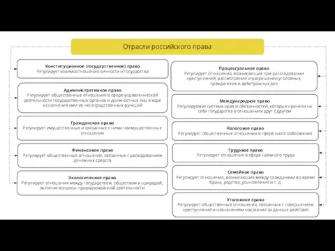 Отрасли российского права Конституционное (государственное) право Регулирует взаимоотношения личности и государства Административное