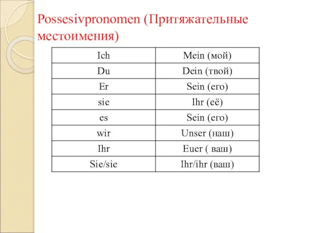 Possesivpronomen (Притяжательные местоимения)