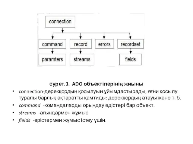 сурет.3. ADO объектілерінің жиыны connection-дерекқордың қосылуын ұйымдастырады, яғни қосылу туралы барлық ақпаратты