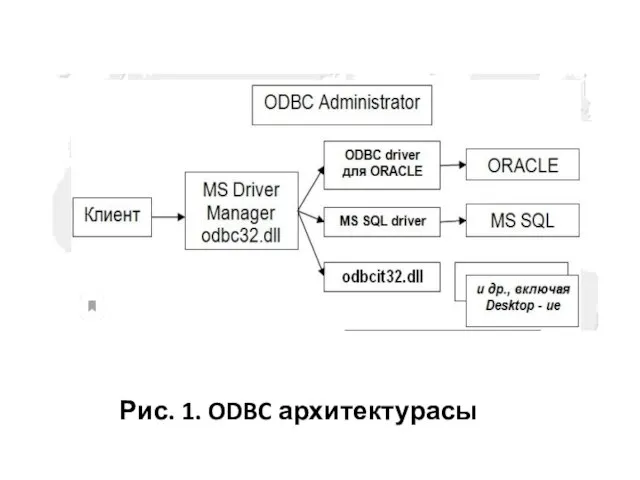 Рис. 1. ODBC архитектурасы