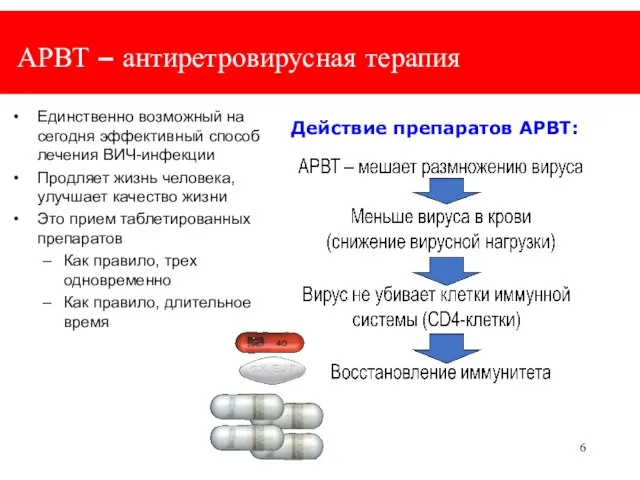 АРВТ – антиретровирусная терапия Единственно возможный на сегодня эффективный способ лечения ВИЧ-инфекции