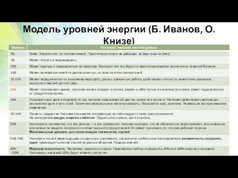 Модель уровней энергии (Б. Иванов, О.Книзе)