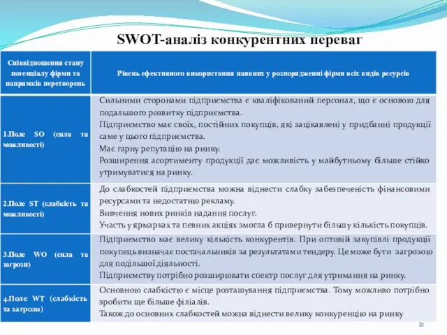 SWOT-аналіз конкурентних переваг