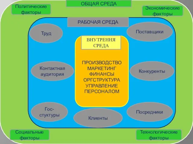 ПРОИЗВОДСТВО МАРКЕТИНГ ФИНАНСЫ ОРГСТРУКТУРА УПРАВЛЕНИЕ ПЕРСОНАЛОМ ВНУТРЕННЯ СРЕДА РАБОЧАЯ СРЕДА Труд Контактная