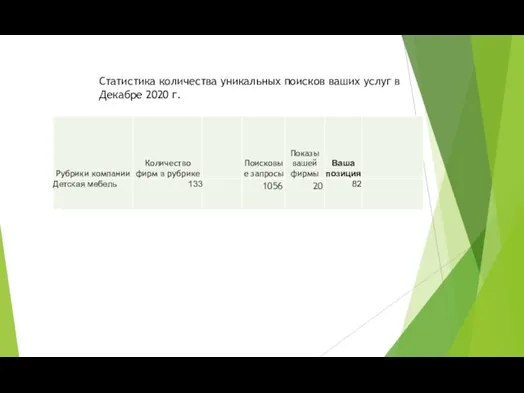 Статистика количества уникальных поисков ваших услуг в Декабре 2020 г.