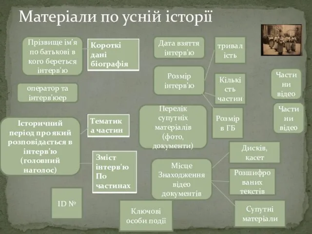 Матеріали по усній історії Прізвище ім'я по батькові в кого береться інтерв'ю