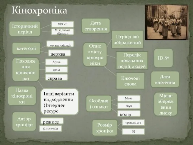 Кінохроніка Історичний період категорії Походження кінохроніки Автор хроніки Назва кінохроніки Дата створення