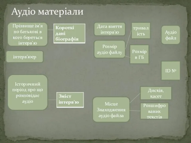 Аудіо матеріали Прізвище ім'я по батькові в кого береться інтерв'ю інтерв'юер Місце