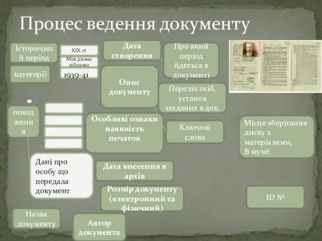 Процес ведення документу Історичний період категорії походження Назва документу Дата створення Автор