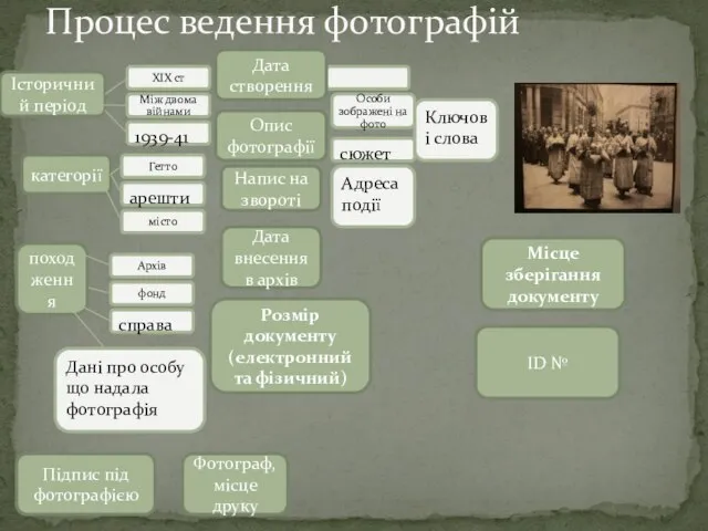 Процес ведення фотографій Історичний період категорії походження Підпис під фотографією Фотограф, місце