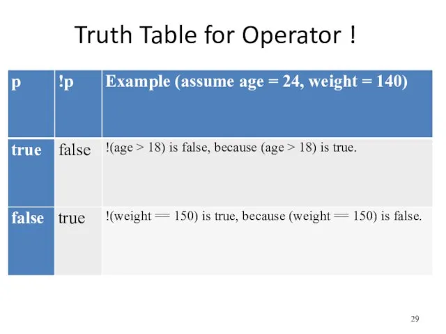 Truth Table for Operator !