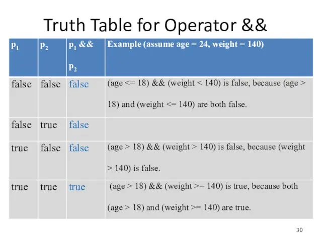 Truth Table for Operator &&