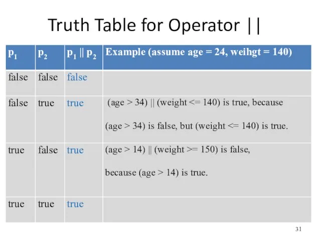 Truth Table for Operator ||