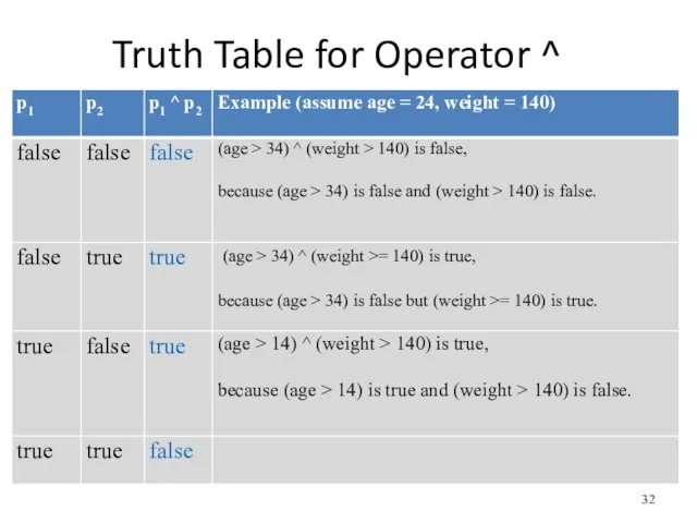 Truth Table for Operator ^