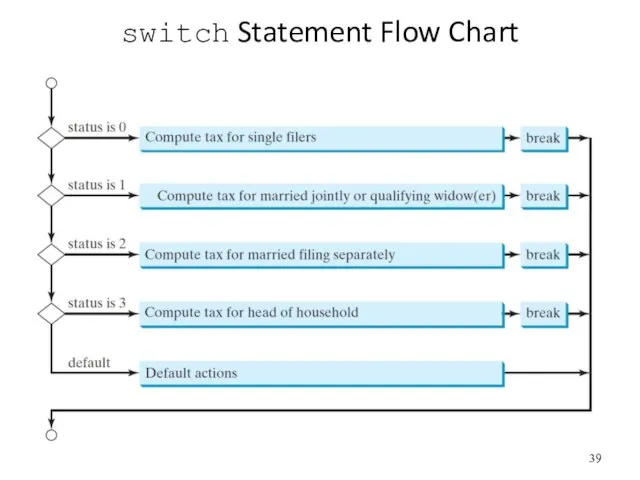 switch Statement Flow Chart