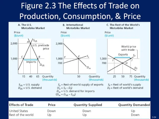 Figure 2.3 The Effects of Trade on Production, Consumption, & Price