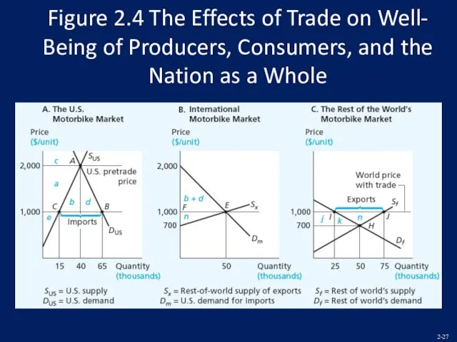 Figure 2.4 The Effects of Trade on Well- Being of Producers, Consumers,