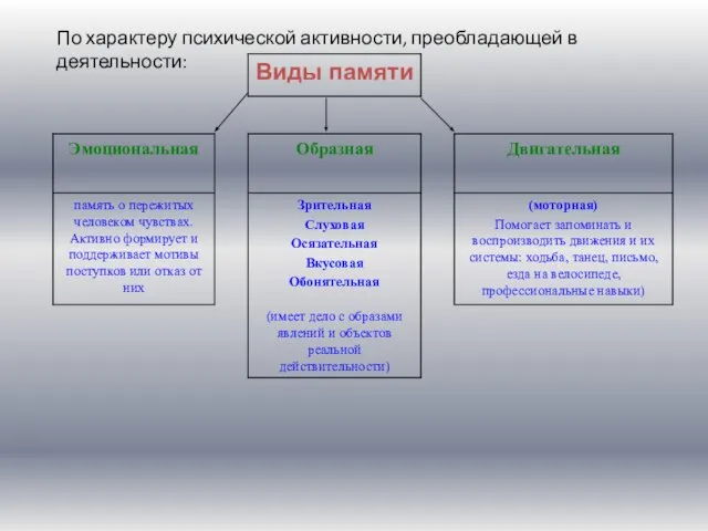 По характеру психической активности, преобладающей в деятельности: