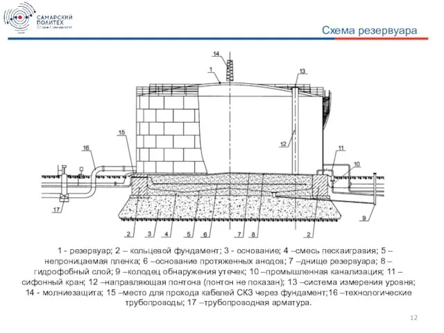 1 - резервуар; 2 – кольцевой фундамент; 3 - основание; 4 –смесь