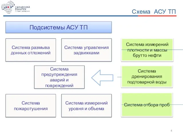 Схема АСУ ТП Подсистемы АСУ ТП Система размыва донных отложений Система измерений