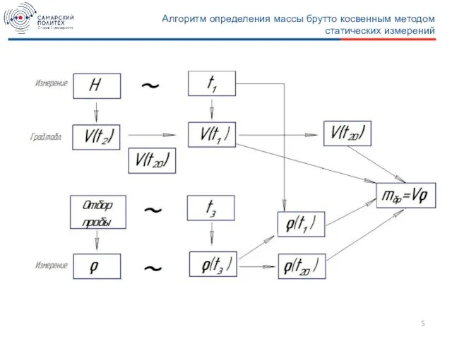 Алгоритм определения массы брутто косвенным методом статических измерений