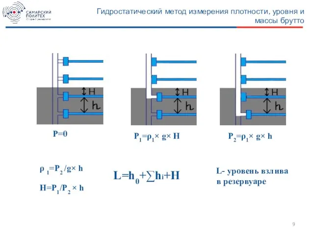 Гидростатический метод измерения плотности, уровня и массы брутто Р=0 P1=ρ1× g× H