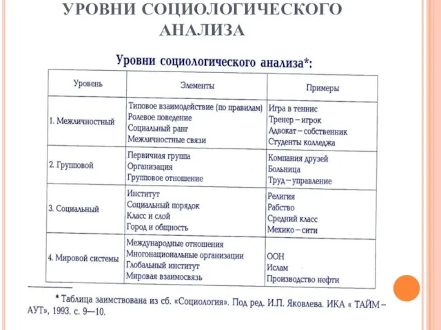 УРОВНИ СОЦИОЛОГИЧЕСКОГО АНАЛИЗА