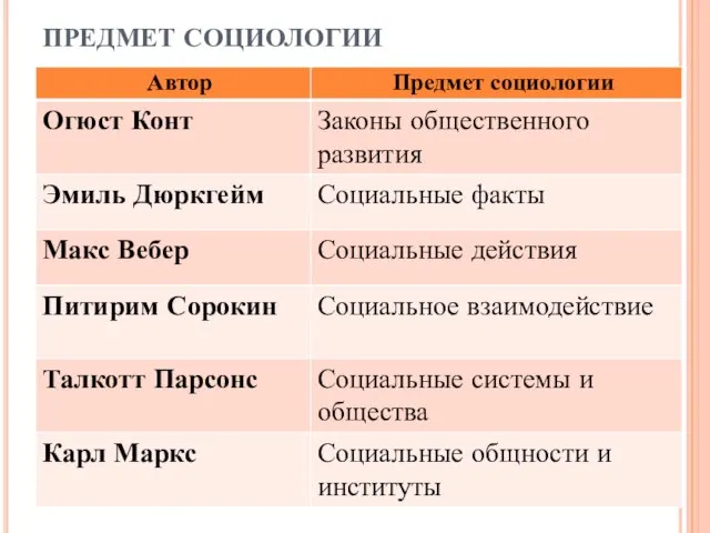 ПРЕДМЕТ СОЦИОЛОГИИ