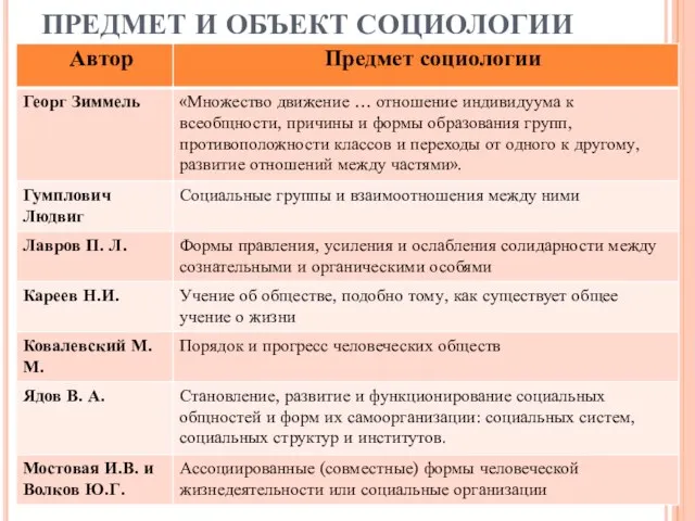 ПРЕДМЕТ И ОБЪЕКТ СОЦИОЛОГИИ