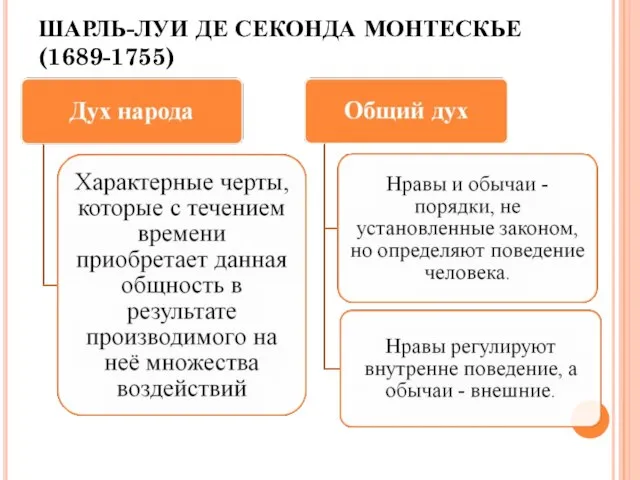 ШАРЛЬ-ЛУИ ДЕ СЕКОНДА МОНТЕСКЬЕ (1689-1755)