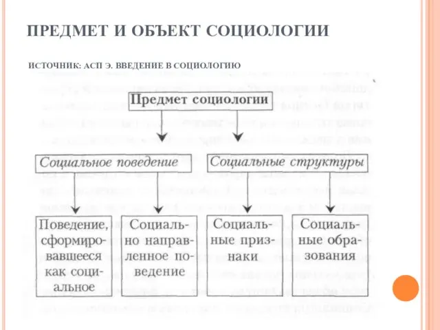 ПРЕДМЕТ И ОБЪЕКТ СОЦИОЛОГИИ ИСТОЧНИК: АСП Э. ВВЕДЕНИЕ В СОЦИОЛОГИЮ