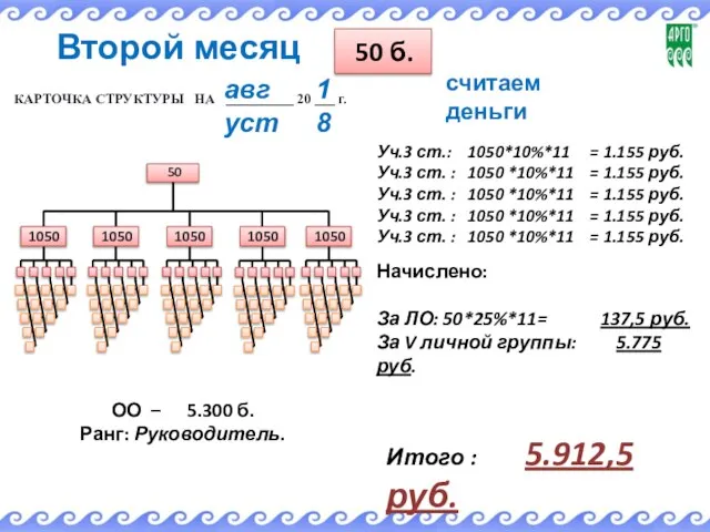 ОО – 5.300 б. Ранг: Руководитель. Уч.3 ст.: 1050*10%*11 = 1.155 руб.