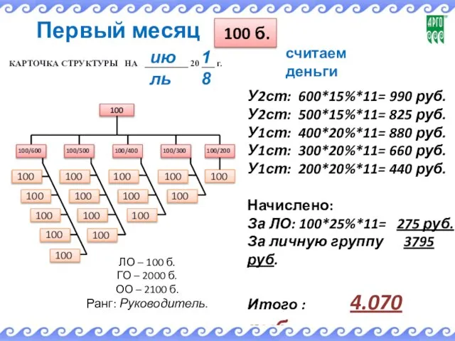 ЛО – 100 б. ГО – 2000 б. ОО – 2100 б.