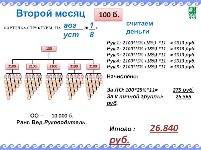 ОО – 10.000 б. Ранг: Вед.Руководитель. Рук.1: 2100*(5%+18%) *11 = 5313 руб.