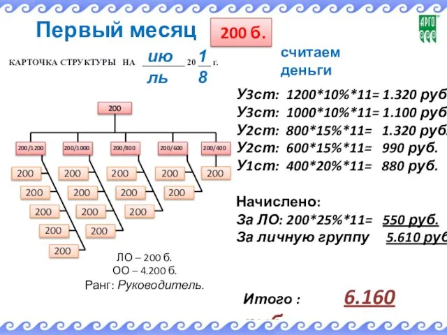 ЛО – 200 б. ОО – 4.200 б. Ранг: Руководитель. У3ст: 1200*10%*11=