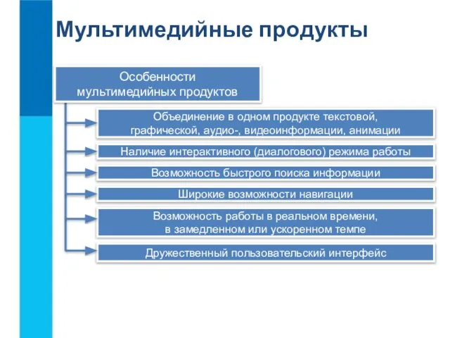 Объединение в одном продукте текстовой, графической, аудио-, видеоинформации, анимации Наличие интерактивного (диалогового)