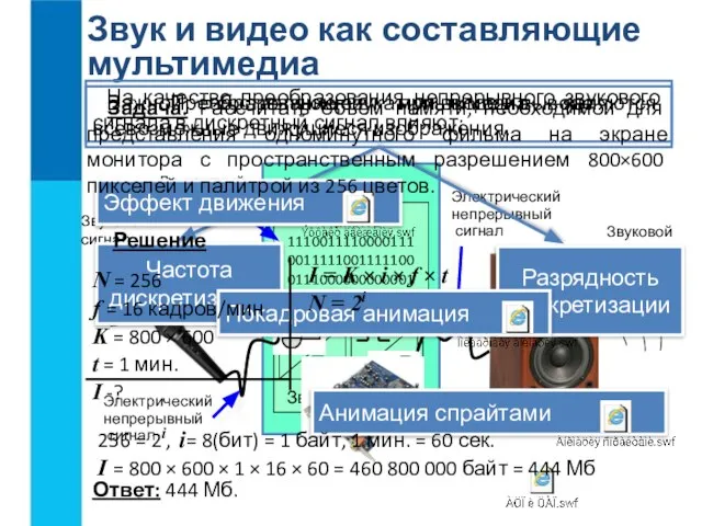 Звук и видео как составляющие мультимедиа Звуковой сигнал Дискретный сигнал Электрический непрерывный