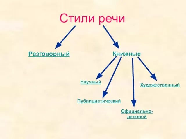 Стили речи Разговорный Книжные Научный Публицистический Официально-деловой Художественный