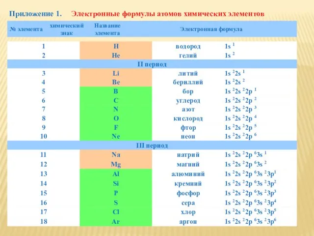 Приложение 1. Электронные формулы атомов химических элементов