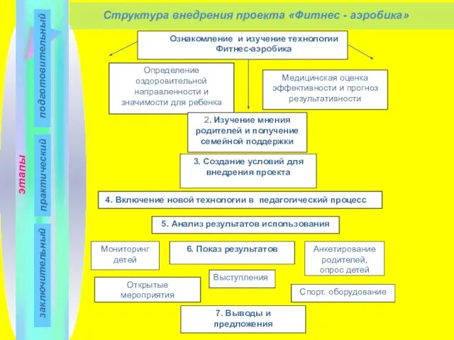 Ознакомление и изучение технологии Фитнес-аэробика Определение оздоровительной направленности и значимости для ребенка