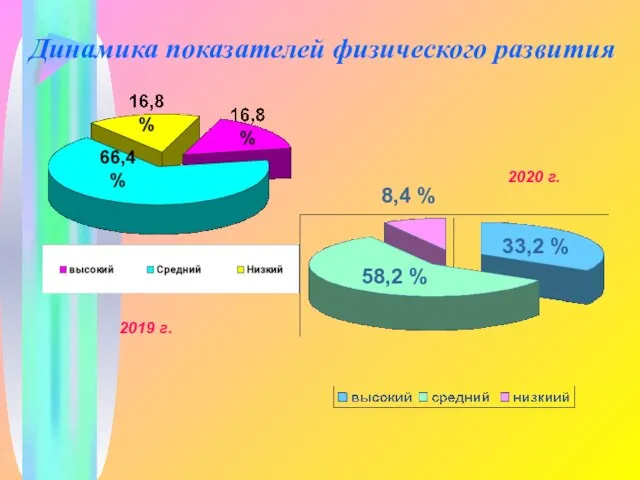 Динамика показателей физического развития 58,2 % 8,4 % 33,2 % 2020 г. 2019 г.