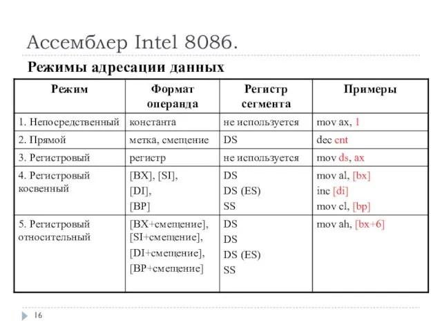 Ассемблер Intel 8086. Режимы адресации данных