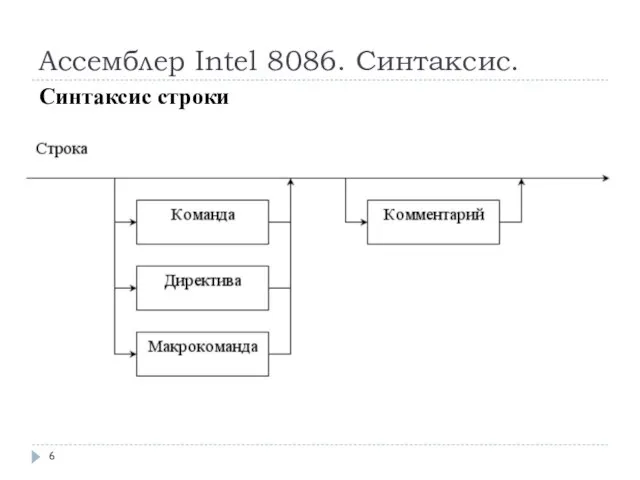 Ассемблер Intel 8086. Синтаксис. Синтаксис строки