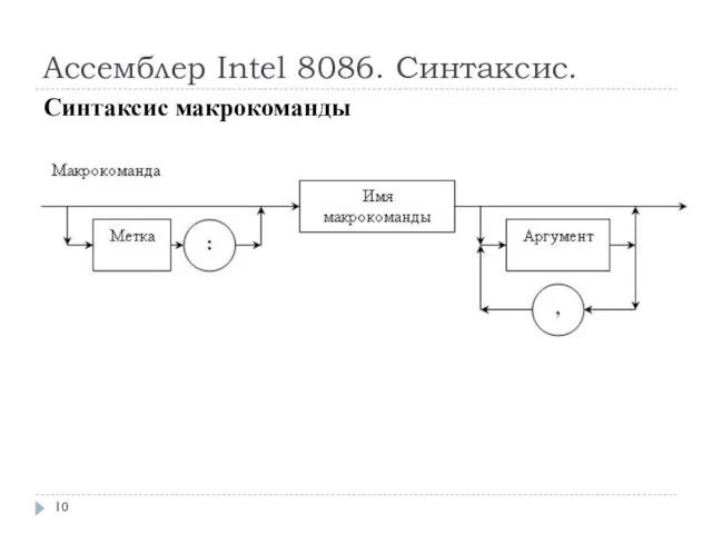 Ассемблер Intel 8086. Синтаксис. Синтаксис макрокоманды