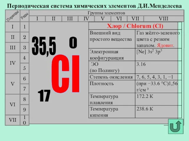 Периодическая система химических элементов Д.И.Менделеева Группы элементов I III II VIII IV